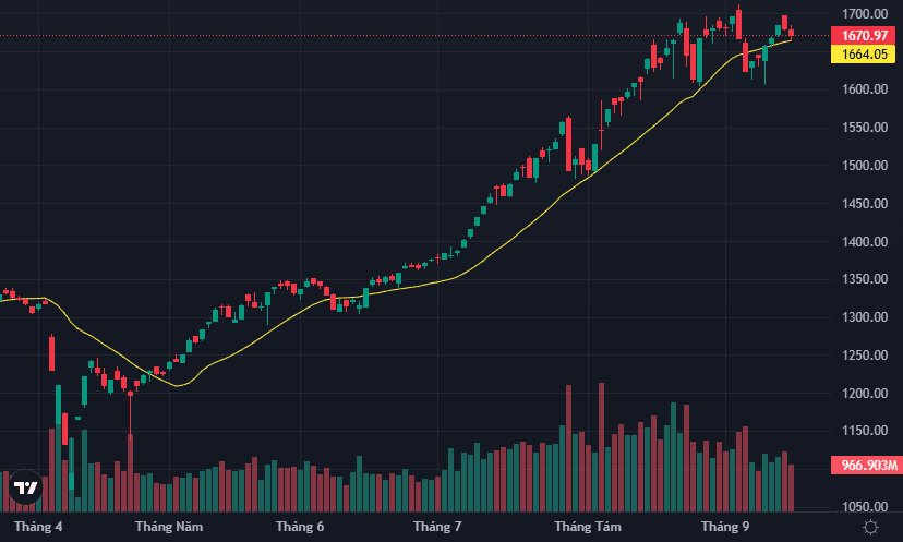 Selling Pressure Mounts as VN-Index Stumbles Below the 1,700-Point Threshold